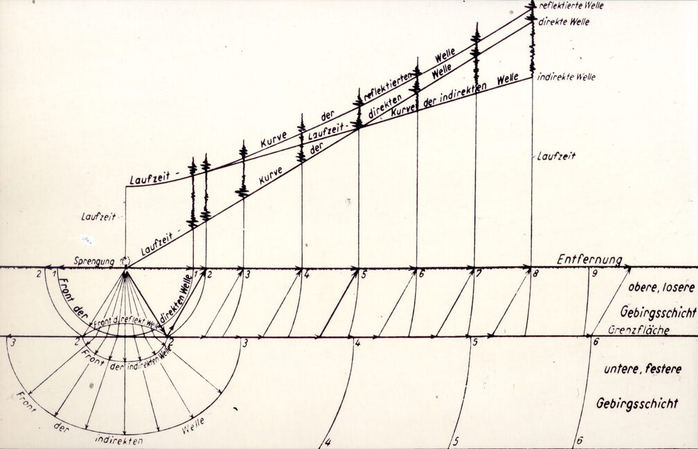 Wellenfronten. Schallstrahlen und Laufzeitkurven der direkten, reflektierten und indirekten Welle. Eine Darstellung Mintrops. Entscheidend war das Erkennen der 'indirekten' Welle als Refraktions-Ereignis einer tieferen 'schnellen' Schicht. 