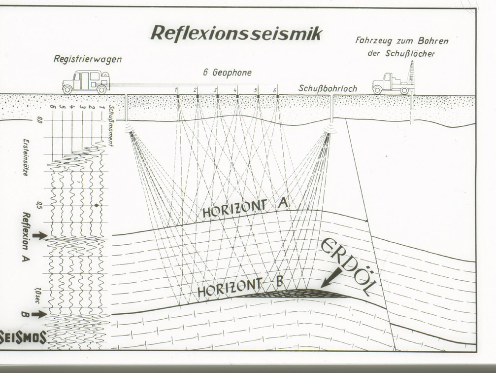 Reflexions-Verfahren. Anordnung der Sprengung und der Seismographen beim Linienschießen