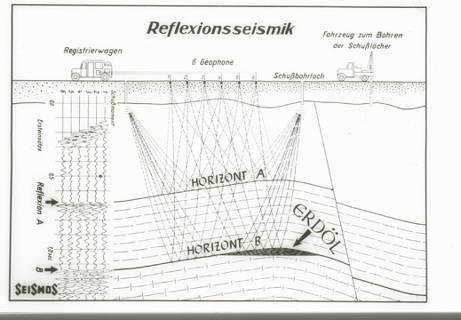 Reflexions-Verfahren. Anordnung der Sprengung und der Seismographen beim Linienschießen