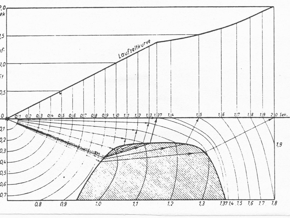 Ermittlung der Form eines verdeckten Gebirgskörpers (z.B. Salzstock) mit höherer Wellengeschwindigkeit durch Konstruktion der Wellenfronten. Nach E.A. Ansel und Fr. Trappe (SEISMOS) 1926