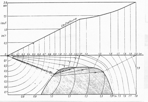 Ermittlung der Form eines verdeckten Gebirgskörpers (z.B. Salzstock) mit höherer Wellengeschwindigkeit durch Konstruktion der Wellenfronten. Nach E.A. Ansel und Fr. Trappe (SEISMOS) 1926