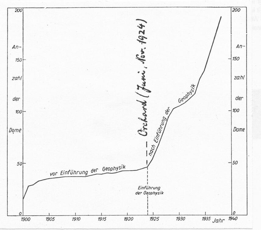 Explosionsartiger Anstieg von Salzstock- und Ölfunden in der Golfregion nach Einführung der Geophysik.